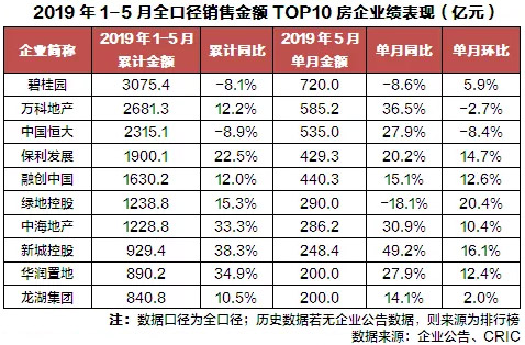top10房企业绩表现 top10房企业绩表现