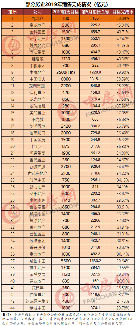 部分房企2019年销售完成情况 部分房企2019年销售完成情况