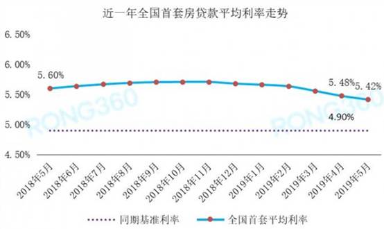 首套房贷